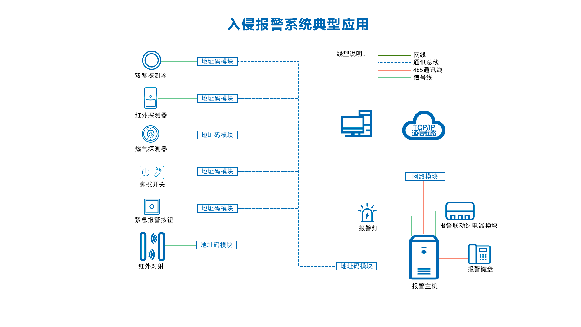 入侵报警系统典型应用.png